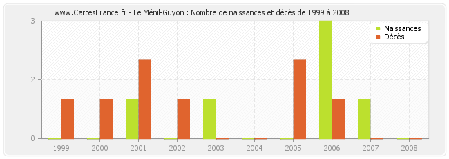 Le Ménil-Guyon : Nombre de naissances et décès de 1999 à 2008